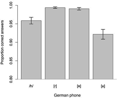 The Impact of Free Allophonic Variation on the Perception of Second Language Phonological Categories